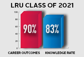LRU Class of 2021 Career Outcomes and Knowledge Rate
